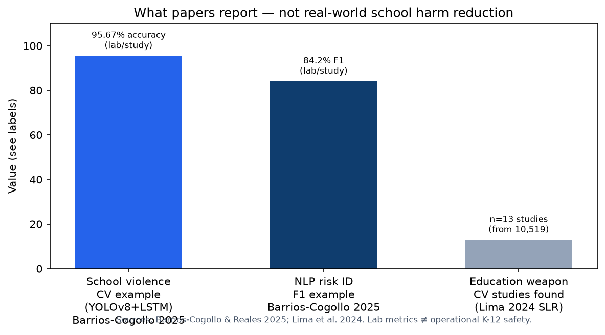 What papers report — lab metrics vs thin education evidence