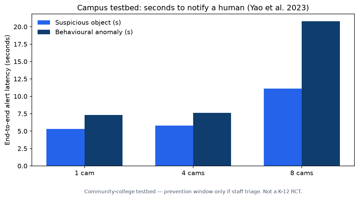 Campus testbed alert latency