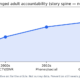 Accountability tools timeline (illustrative)