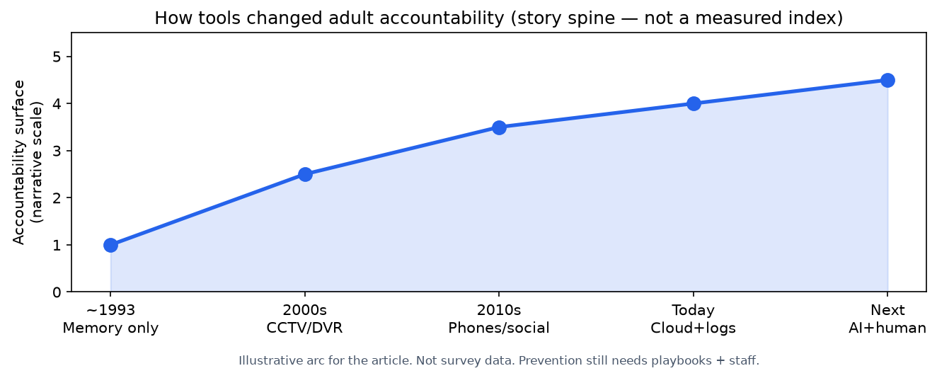 Accountability tools timeline (illustrative)