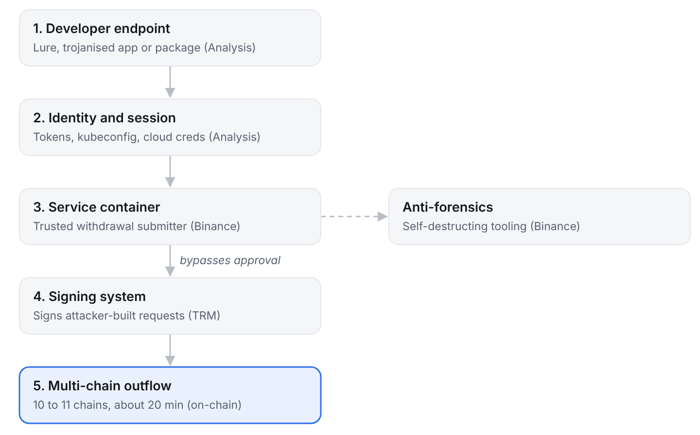 Diagram: 1. Developer endpoint (Lure, trojanised app or package (Analysis)) → 2. Identity and session (Tokens, kubeconfig, cloud creds (Analysis)) → 3. Service container (Trusted withdrawal submitter (Binance)) → 4. Signing system (Signs attacker-built requests (TRM)) → 5. Multi-chain outflow (10 to 11 chains, about 20 min (on-chain)). Side branch from 3. Service container: Anti-forensics (Self-destructing tooling (Binance)) Edge label: bypasses approval.