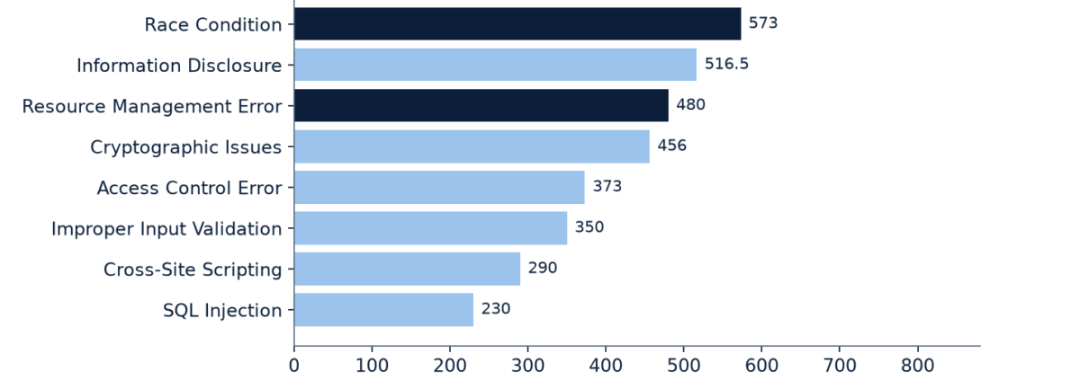 Median vulnerability life span by weakness class