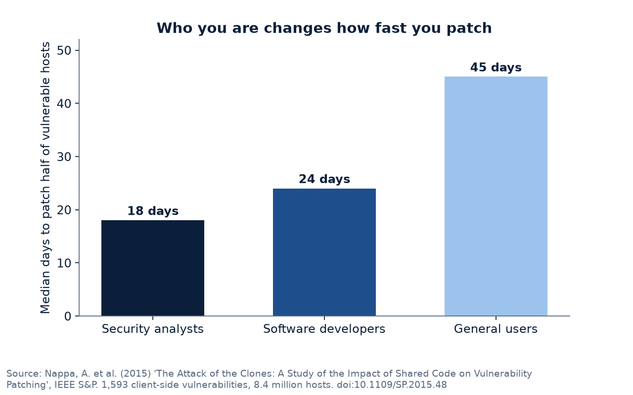 Median time to patch half of vulnerable hosts
