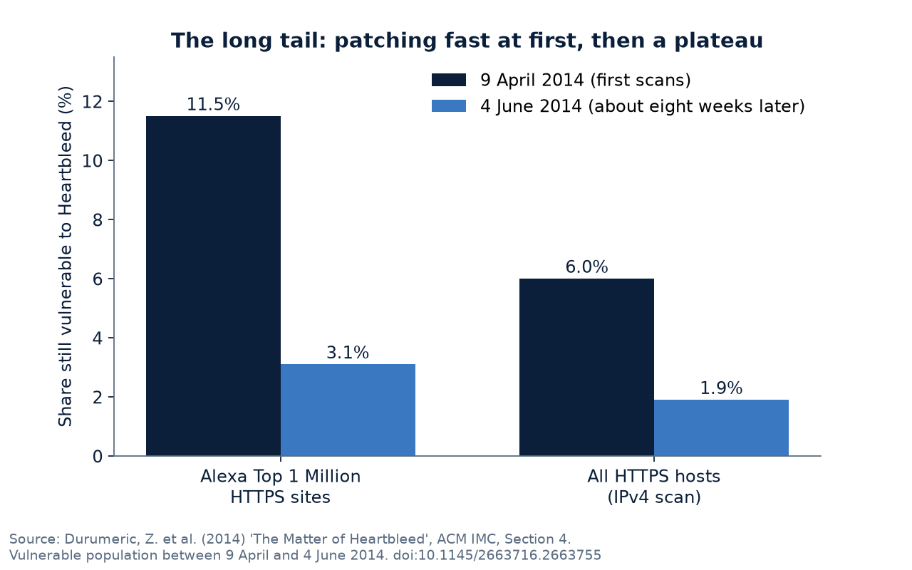 Heartbleed vulnerable share in April and June 2014