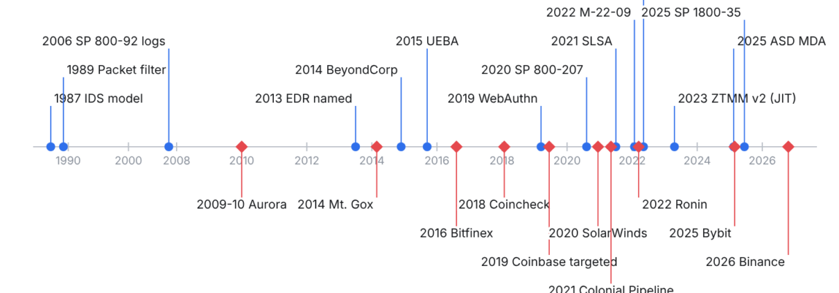 Timeline of security controls above the axis and major incidents below it, 1987 to 2026
