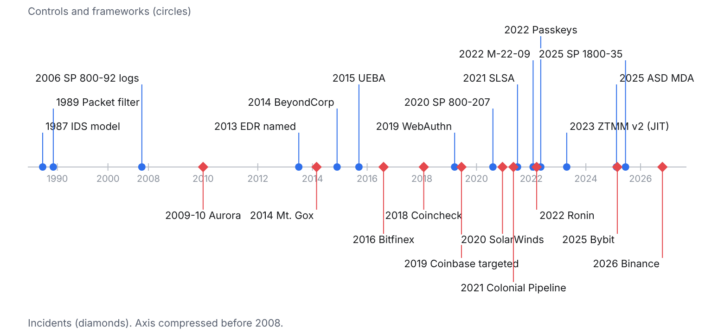 Timeline of security controls above the axis and major incidents below it, 1987 to 2026
