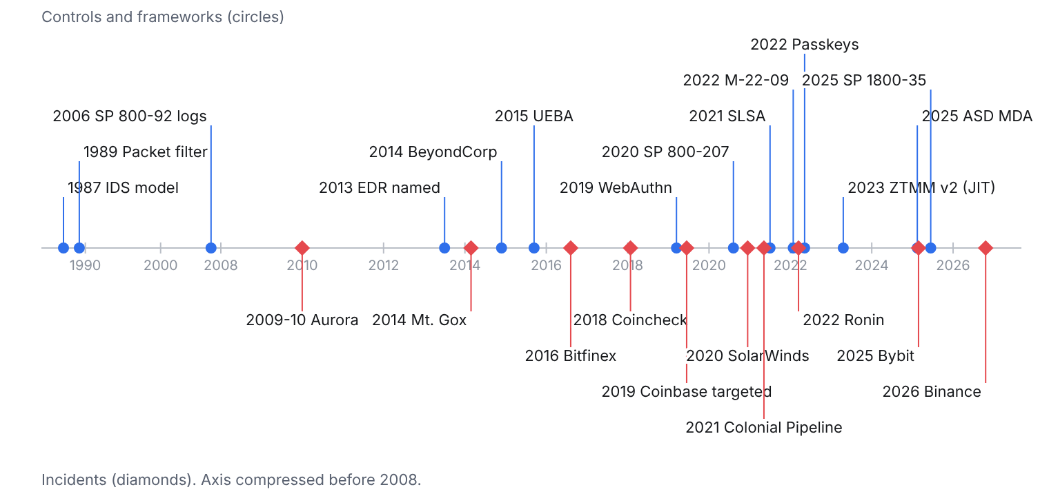 Timeline of security controls above the axis and major incidents below it, 1987 to 2026