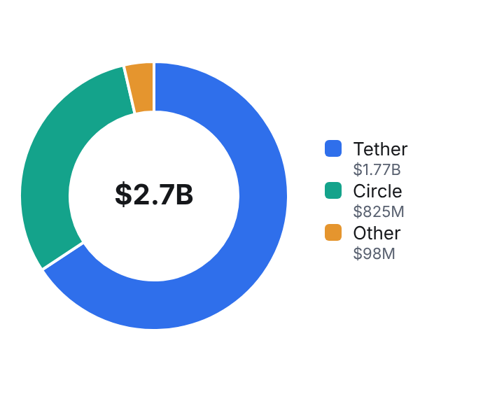 Donut chart, total $2.7B: Tether $1.77B; Circle $825M; Other $98M