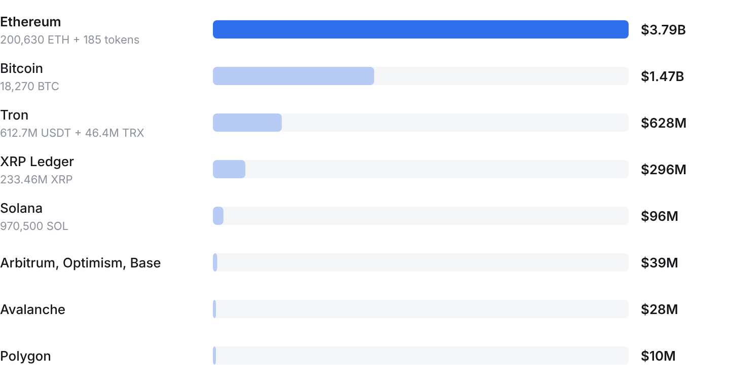 Bar chart: Ethereum $3.79B (200,630 ETH + 185 tokens); Bitcoin $1.47B (18,270 BTC); Tron $628M (612.7M USDT + 46.4M TRX); XRP Ledger $296M (233.46M XRP); Solana $96M (970,500 SOL); Arbitrum, Optimism, Base $39M; Avalanche $28M; Polygon $10M