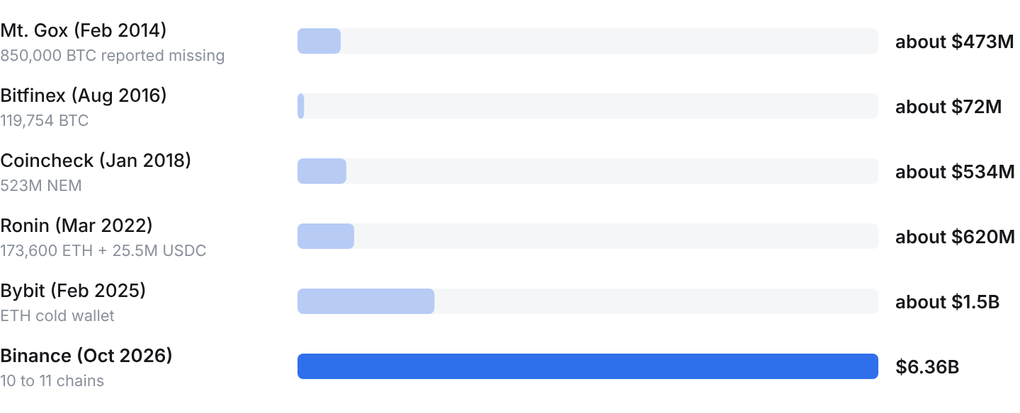 Bar chart: Mt. Gox (Feb 2014) about $473M (850,000 BTC reported missing); Bitfinex (Aug 2016) about $72M (119,754 BTC); Coincheck (Jan 2018) about $534M (523M NEM); Ronin (Mar 2022) about $620M (173,600 ETH + 25.5M USDC); Bybit (Feb 2025) about $1.5B (ETH cold wallet); Binance (Oct 2026) $6.36B (10 to 11 chains)