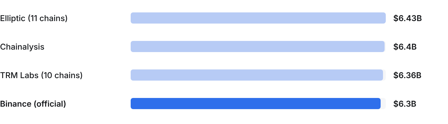 Bar chart: Elliptic (11 chains) $6.43B; Chainalysis $6.4B; TRM Labs (10 chains) $6.36B; Binance (official) $6.3B